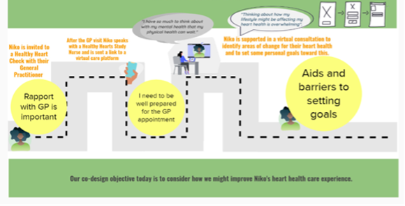 Healthy Hearts – A Coproduced Model of Assertive Cardiac Care