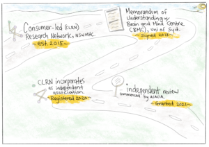 Consumer Led Research Network (CLRN)