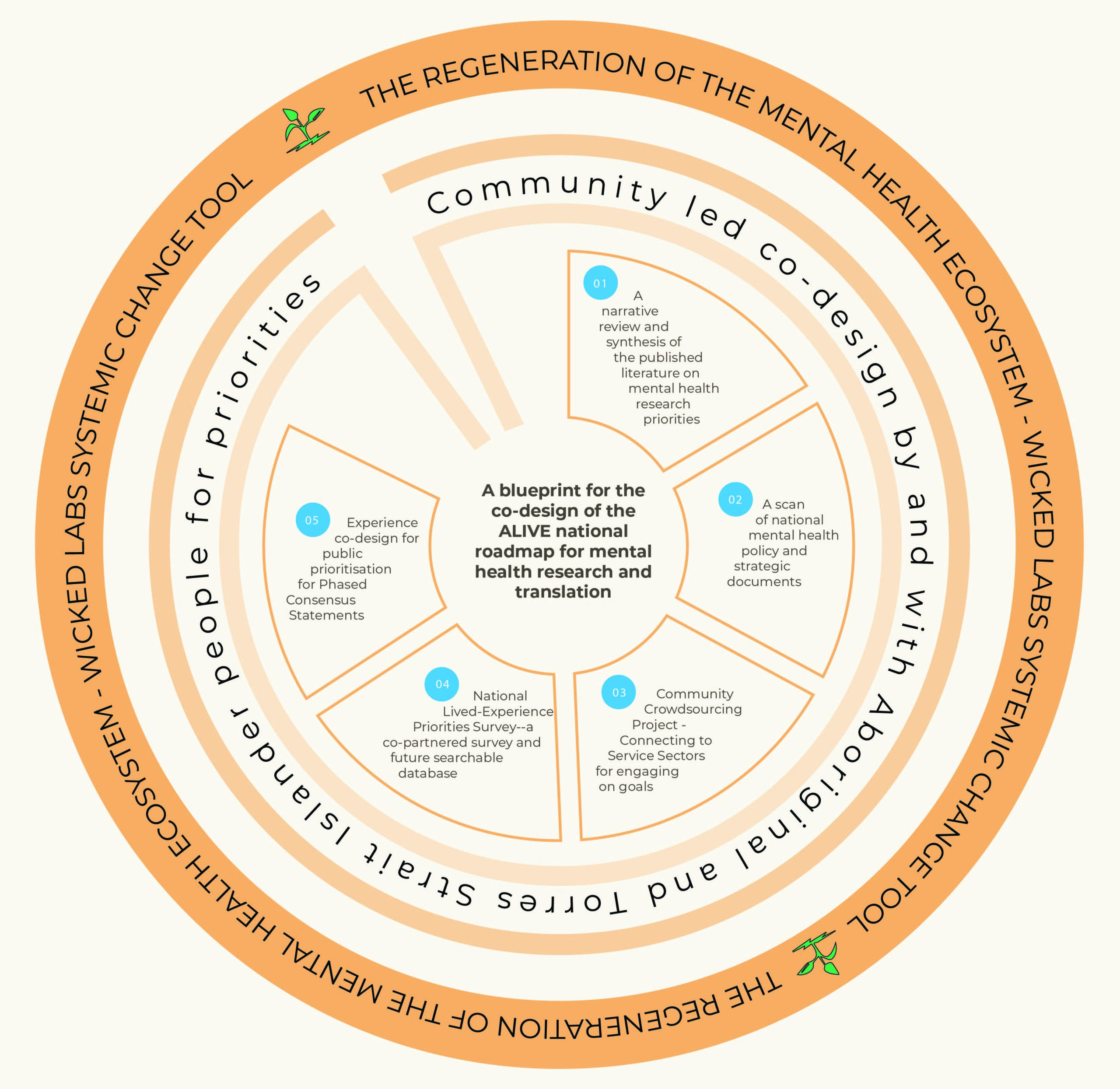 The ALIVE National Blueprint Diagram