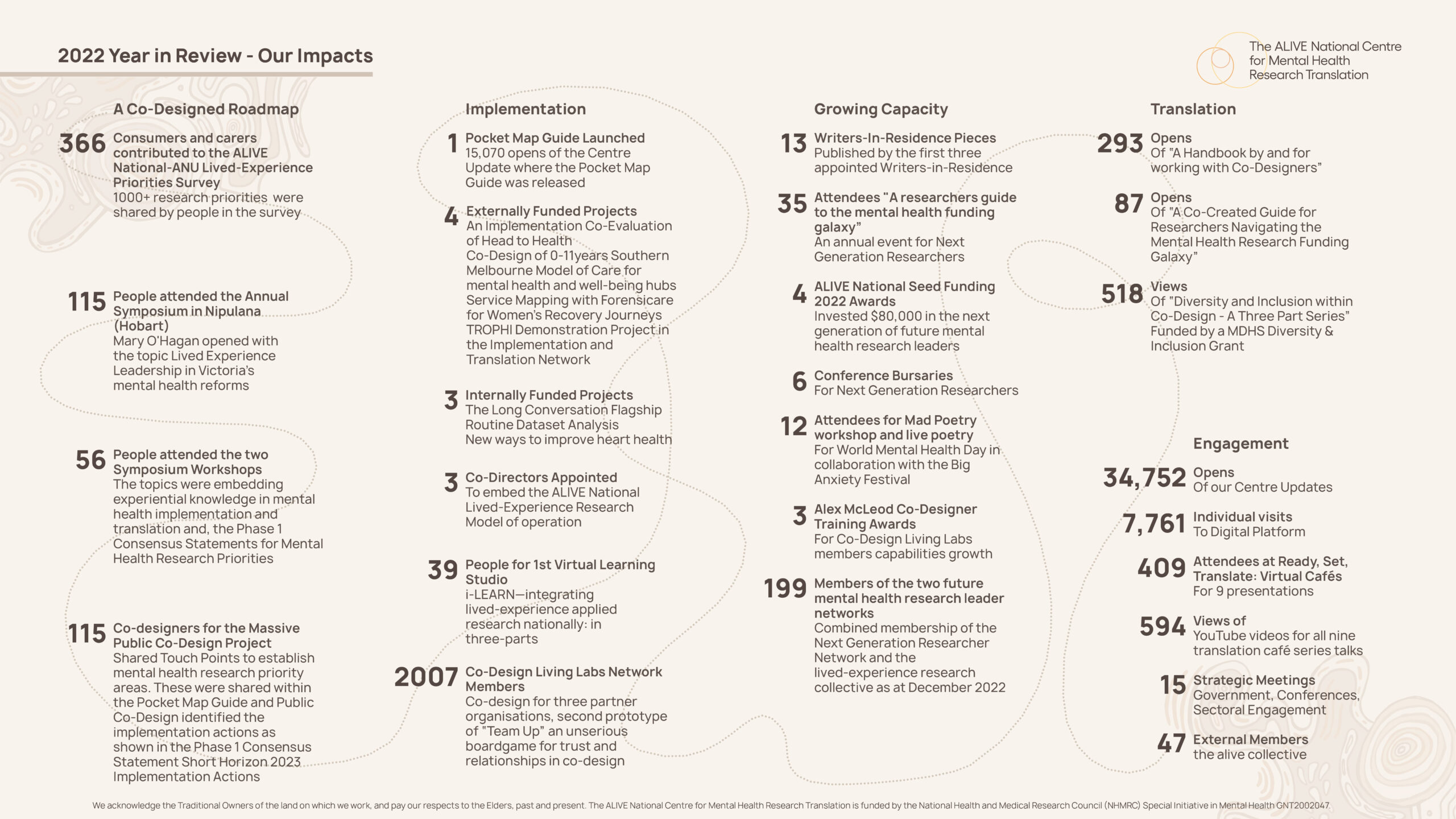ALIVE Centre 2022 year in review