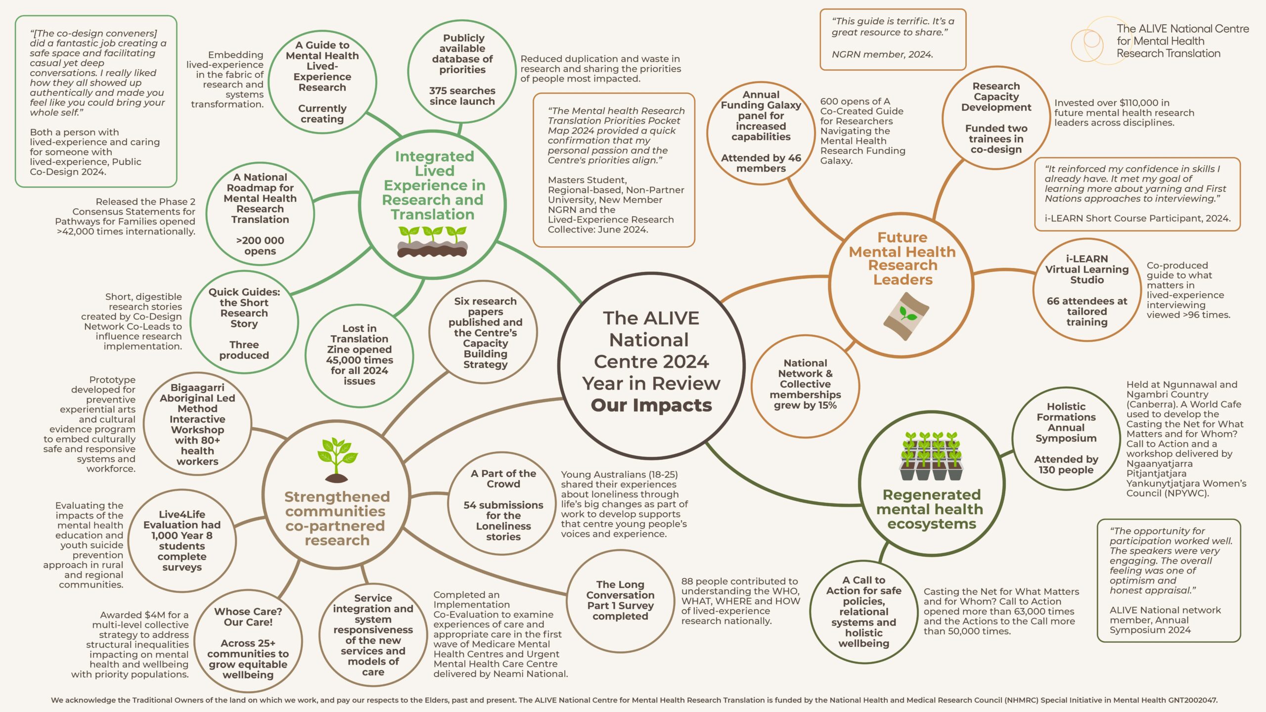 ALIVE Centre 2024 year in review-01
