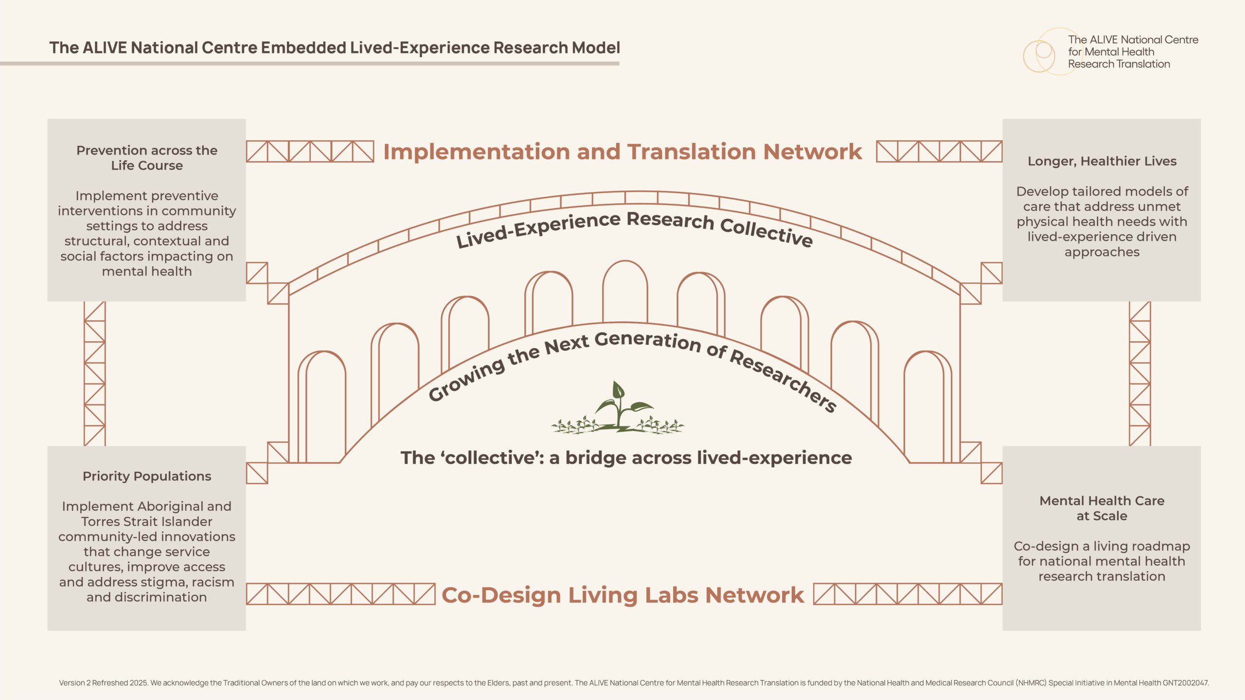 Embedded LE Research Model Jul 2025