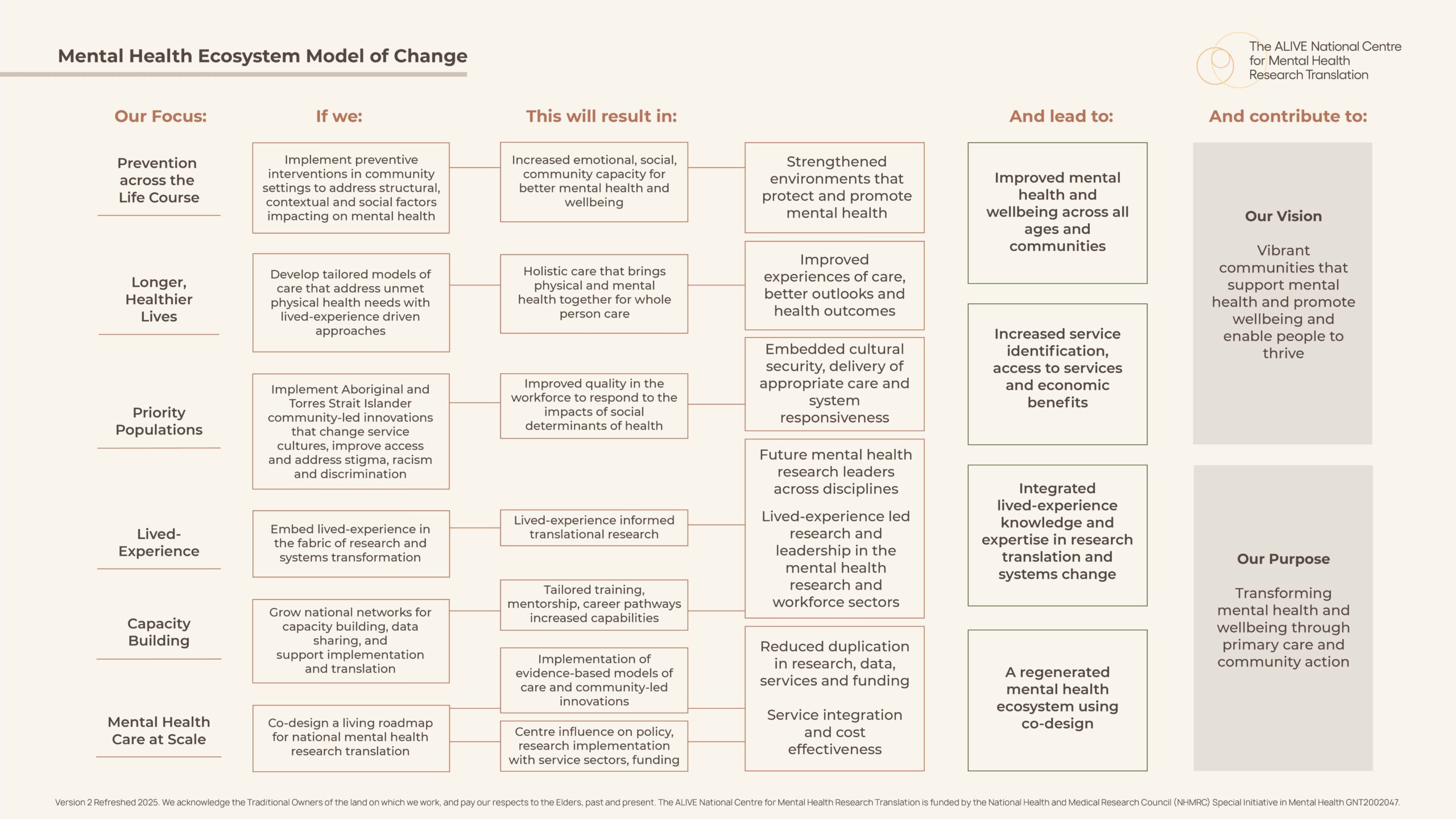The ALIVE model for mental health ecosystem change